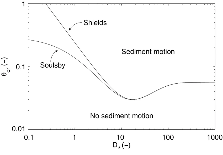 Shields formula Image